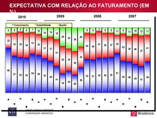 EXPECTATIVA COM RELAÇÃO AO FATURAMENTO (EM %) FONTE: SERASA EXPERIAN ELABORAÇÃO: BRADESCO 2010 2009 2008 2007 