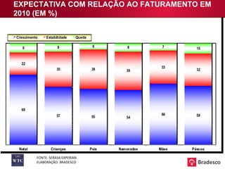 EXPECTATIVA COM RELAÇÃO AO FATURAMENTO EM 2010 (EM %) FONTE: SERASA EXPERIAN ELABORAÇÃO: BRADESCO 