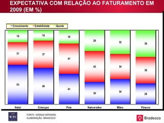 EXPECTATIVA COM RELAÇÃO AO FATURAMENTO EM 2009 (EM %) FONTE: SERASA EXPERIAN ELABORAÇÃO: BRADESCO 