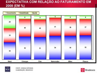 EXPECTATIVA COM RELAÇÃO AO FATURAMENTO EM 2008 (EM %) FONTE: SERASA EXPERIAN ELABORAÇÃO: BRADESCO 