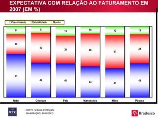 EXPECTATIVA COM RELAÇÃO AO FATURAMENTO EM 2007 (EM %) FONTE: SERASA EXPERIAN ELABORAÇÃO: BRADESCO 