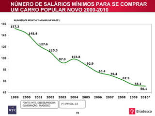 NÚMERO DE SALÁRIOS MÍNIMOS PARA SE COMPRAR UM CARRO POPULAR NOVO 2000-2010 (*) VW GOL 1.0 FONTE: MTE. DIEESE/PROCON ELABORAÇÃO: BRADESCO NUMBER OF MONTHLY MINIMUM WAGES 
