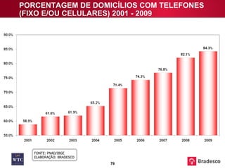 PORCENTAGEM DE DOMICÍLIOS COM TELEFONES (FIXO E/OU CELULARES) 2001 - 2009 FONTE: PNAD/IBGE ELABORAÇÃO: BRADESCO 
