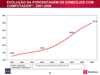 EVOLUÇÃO DA PORCENTAGEM DE DOMICÍLIOS COM COMPUTADOR**, 2001-2009 FONTE: PNAD/IBGE ELABORAÇÃO: BRADESCO ** Exclui áreas rurais de: RO, AC, AM, RR, PA e AP. 