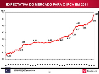 EXPECTATIVA DO MERCADO PARA O IPCA EM 2011 FONTE: BACEN ELABORAÇÃO: BRADESCO EM % 