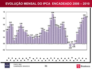 FONTE: IBGE ELABORAÇÃO: BRADESCO EVOLUÇÃO MENSAL DO IPCA  ENCADEADO 2008 – 2010 