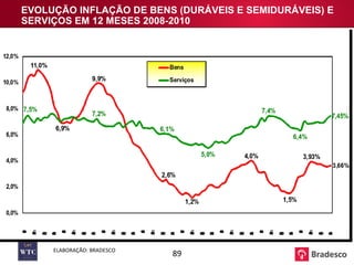 ELABORAÇÃO: BRADESCO EVOLUÇÃO INFLAÇÃO DE BENS (DURÁVEIS E SEMIDURÁVEIS) E SERVIÇOS EM 12 MESES 2008-2010 