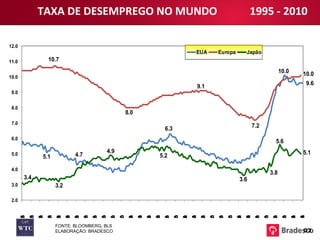 FONTE:  BLOOMBERG, BLS ELABORAÇÃO: BRADESCO TAXA DE DESEMPREGO NO MUNDO  1995 - 2010 03 