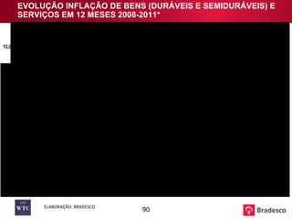 EVOLUÇÃO INFLAÇÃO DE BENS (DURÁVEIS E SEMIDURÁVEIS) E SERVIÇOS EM 12 MESES 2008-2011* ELABORAÇÃO: BRADESCO 