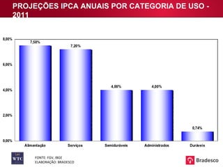 FONTE: FGV, IBGE ELABORAÇÃO: BRADESCO PROJEÇÕES IPCA ANUAIS POR CATEGORIA DE USO - 2011 