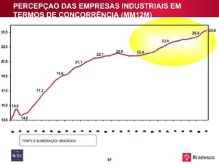 FONTE E ELABORAÇÃO: BRADESCO PERCEPÇAO DAS EMPRESAS INDUSTRIAIS EM TERMOS DE CONCORRÊNCIA (MM12M) 