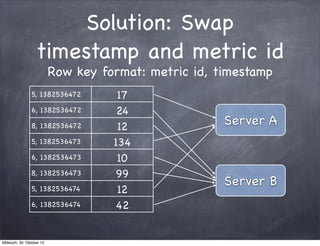 Solution: Swap
timestamp and metric id
Row key format: metric id, timestamp

5, 1382536472
6, 1382536472
8, 1382536472
5, ...