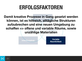 23
DESIGN THINKING
Iterativer Prozess
Interdisziplinär
Variable
Räumlichkeit
Damit kreative Prozesse in Gang gesetzt werden
können, ist es hilfreich, alltägliche Strukturen
aufzubrechen und eine neuen Umgebung zu
schaﬀen => oﬀene und variable Räume, sowie
unzählige Materialien
ERFOLGSFAKTOREN
 