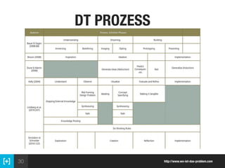 30
DT PROZESS
http://www.wo-ist-das-problem.com
 