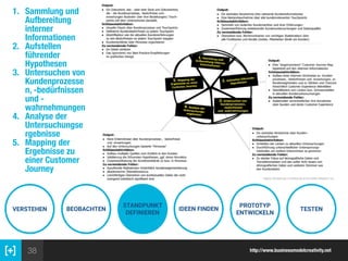 38
VERSTEHEN BEOBACHTEN
STANDPUNKT
DEFINIEREN
IDEEN FINDEN
PROTOTYP
ENTWICKELN
TESTEN
http://www.businessmodelcreativity.net
1. Sammlung und
Aufbereitung
interner
Informationen
2. Aufstellen
führender
Hypothesen
3. Untersuchen von
Kundenprozesse
n, -bedürfnissen
und -
wahrnehmungen
4. Analyse der
Untersuchungse
rgebnisse
5. Mapping der
Ergebnisse zu
einer Customer
Journey
 