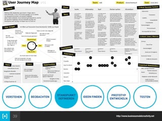 39
PROZESS - STANDPUNKT DEF.
VERSTEHEN BEOBACHTEN
STANDPUNKT
DEFINIEREN
IDEEN FINDEN
PROTOTYP
ENTWICKELN
TESTEN
http://www.businessmodelcreativity.net
 