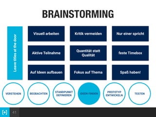 41
BRAINSTORMING
VERSTEHEN BEOBACHTEN
STANDPUNKT
DEFINIEREN
IDEEN FINDEN
PROTOTYP
ENTWICKELN
TESTEN
Visuell arbeiten Kritik vermeiden Nur einer spricht
Aktive Teilnahme
Quantität statt
Qualität
feste Timebox
Auf Ideen aufbauen Fokus auf Thema Spaß haben!
Leavetitlesatthedoor
 