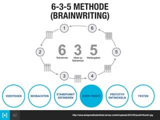 42
6-3-5 METHODE 
(BRAINWRITING)
VERSTEHEN BEOBACHTEN
STANDPUNKT
DEFINIEREN
IDEEN FINDEN
PROTOTYP
ENTWICKELN
TESTEN
http://www.designmethodenﬁnder.de/wp-content/uploads/2012/02/post41thumb1.jpg
 