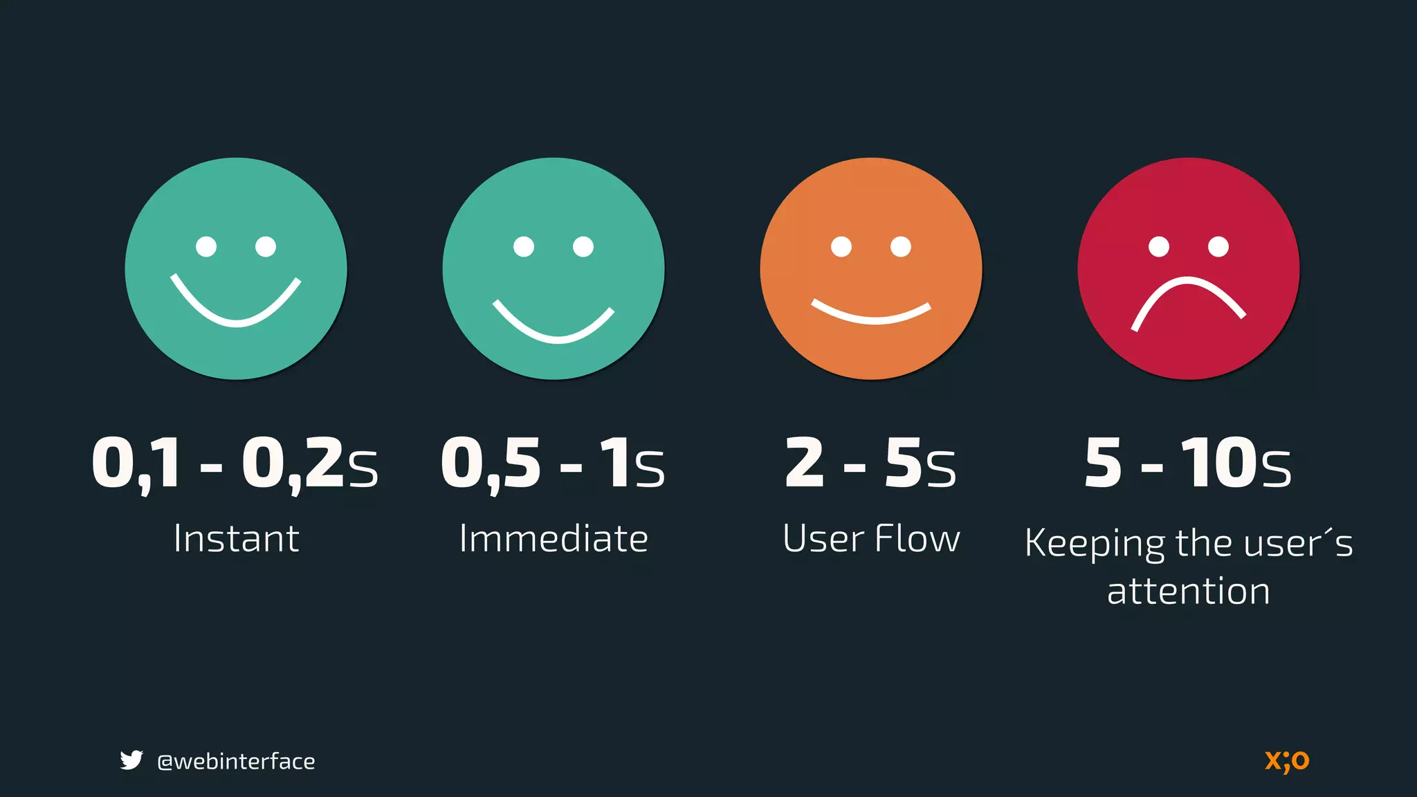 @webinterface
0,1 - 0,2s 0,5 - 1s 2 - 5s 5 - 10s
Instant Immediate User Flow Keeping the user´s
attention
 