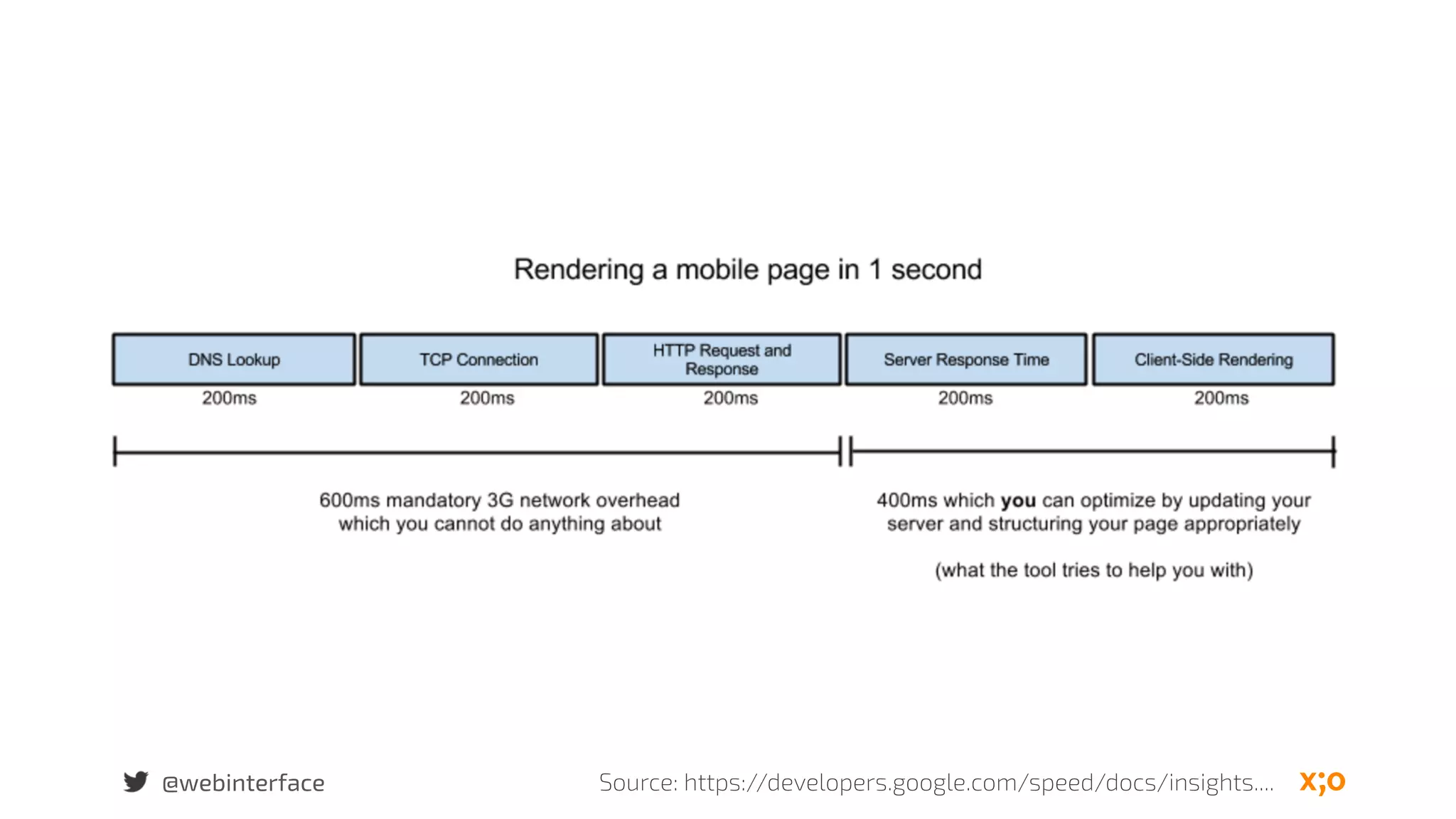 @webinterface Source: https://developers.google.com/speed/docs/insights....
 