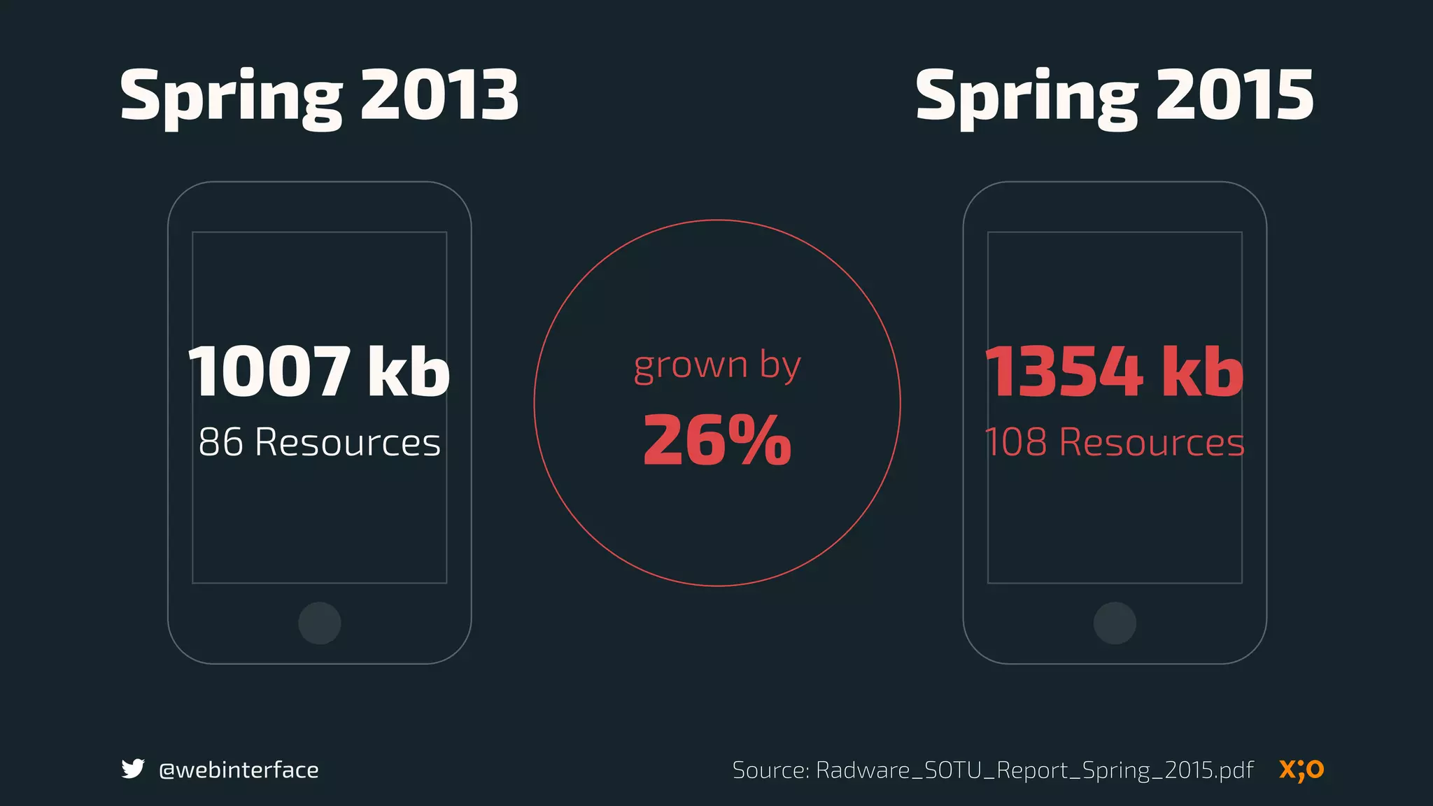 @webinterface
1007 kb
86 Resources
1354 kb
108 Resources
Spring 2013 Spring 2015
grown by  
26%
Source: Radware_SOTU_Report_Spring_2015.pdf
 