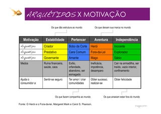 ARQUÉTIPOS X MOTIVAÇÃO
                            Os que dão estrutura ao mundo            Os que deixam sua marca no mundo



    Motivação           Estabilidade          Pertencer              Aventura          Independência
 Arquétipo!           Criador               Bobo da Corte         Herói               Inocente
 Arquétipo!           Prestativo            Cara Comum            Fora-da-Lei         Explorador
 Arquétipo!           Governante            Amante                Mago                Sábio
 Medos                Ruína financeira,     Exílio,               Ineficácia,         Cair na armadilha, ser
                      saúde, caos           orfandade,            impotência,         traído, vazio interior,
                                            abandono, ser         desamparo           confinamento
                                            esmagado
 Ajuda o              Sentir-se seguro      Ter amor / criar      Obter sucesso,      Obter felicidade
 consumidor a:                              comunidades           realizar-se



                                Os que fazem companhia ao mundo             Os que anseiam estar fora do mundo

Fonte: O Herói e o Fora-da-lei, Margaret Mark e Carol S. Pearson.
 