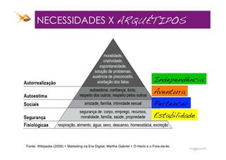 NECESSIDADES X ARQUÉTIPOS!




                                                                                  Independência!
                                                                                  Aventura!
                                                                                  Pertencer!
                                                                                  Estabilidade!


Fonte: Wikipedia (2009) + Marketing na Era Digital, Martha Gabriel + O Herói e o Fora-da-lei.
 