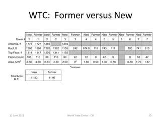 12 June 2013 World Trade Center - CSI 20
New Former New Former New Former New Former New Former New Former New Former
Tower # 1 1 2 2 3 3 4 4 5 5 6 6 7 7
Antenna, ft 1776 1727 1350 1240
Roof, ft 1368 1368 1270 1362 1155 242 974.8 118 743 118 105 741 610
Top Floor, ft 1314 1347 1270 1341 1155
Floors Count 105 110 88 110 80 22 72 9 42 9 8 52 47
Area, M ft2
2.60 4.30 2.53 4.30 2.00 0#
1.80 0.50 1.30 0.50 0.50 1.70 1.87
#
unknown
New Former
Total Area
M ft2 11.93 11.97
WTC: Former versus New
 