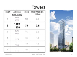 26
Towers
Tower Antenna
Roof (Feet)
Floors Floor Area (SF)
Million
1
1776
1368
105 2.6
2
1350
1270
79 2.5
3
1240
1155
71 2.0
4
-
975
64 1.8
5
-
743
42 1.3
7
-
741
52 1.7
12 June 2013 World Trade Center - CSI
 