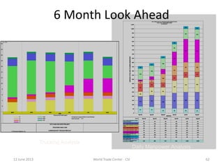 12 June 2013 World Trade Center - CSI 62
6 Month Look Ahead
Daily Manpower Analysis
Trucking Analysis
 