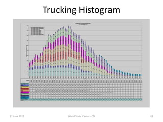 12 June 2013 World Trade Center - CSI 63
Trucking Histogram
 
