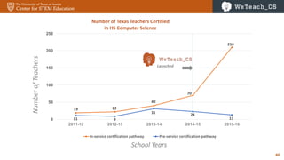 40
19 22
40
70
210
11 9
31 23
130
50
100
150
200
250
2011-12 2012-13 2013-14 2014-15 2015-16
Number of Texas Teachers Certified
in HS Computer Science
In-service certification pathway Pre-service certification pathway
Launched
School Years
NumberofTeachers
 