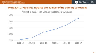 45
20%
25%
30%
35%
40%
2011-12 2012-13 2013-14 2014-15 2015-16 2016-17
Percent of Texas High Schools that Offer a CS Course
WeTeach_CS Goal #2: Increase the number of HS offering CS courses
 