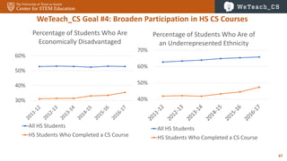 47
WeTeach_CS Goal #4: Broaden Participation in HS CS Courses
30%
40%
50%
60%
Percentage of Students Who Are
Economically Disadvantaged
All HS Students
HS Students Who Completed a CS Course
40%
50%
60%
70%
Percentage of Students Who Are of
an Underrepresented Ethnicity
All HS Students
HS Students Who Completed a CS Course
 