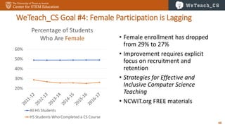 48
WeTeach_CS Goal #4: Female Participation is Lagging
• Female enrollment has dropped
from 29% to 27%
• Improvement requires explicit
focus on recruitment and
retention
• Strategies for Effective and
Inclusive Computer Science
Teaching
• NCWIT.org FREE materials
20%
30%
40%
50%
60%
Percentage of Students
Who Are Female
All HS Students
HS Students Who Completed a CS Course
 