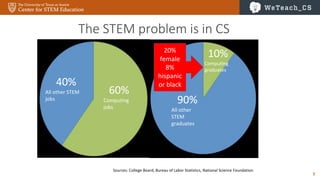 7
40%
All other STEM
jobs
60%
Computing
jobs
90%
All other
STEM
graduates
10%
Computing
graduates
The STEM problem is in CS
20%
female
8%
hispanic
or black
Sources: College Board, Bureau of Labor Statistics, National Science Foundation
 