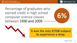 11
Percentage of graduates who
earned credit in high school
computer science classes
between 1990 and 2009
It was the only STEM subject
to experience a drop.
Nord et al., 2011
6%
 