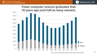 13
0
5,000
10,000
15,000
20,000
25,000
30,000
35,000
40,000
45,000
50,000
2000 2001 2002 2003 2004 2005 2006 2007 2008 2009 2010 2011 2012 2013 2014
Fewer computer science graduates than
10 years ago (and half as many women):
Source:: Code.org - National Science Foundation, National Center for Education Statistics
FEMALE
MALE
 