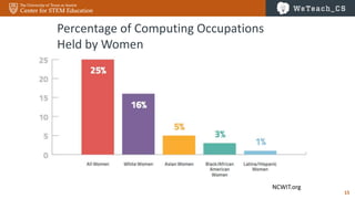 15
NCWIT.org
Percentage of Computing Occupations
Held by Women
 