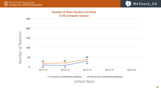38
19 22
40
11 9
31
0
50
100
150
200
250
2011-12 2012-13 2013-14 2014-15 2015-16
Number of Texas Teachers Certified
in HS Computer Science
In-service certification pathway Pre-service certification pathway
School Years
NumberofTeachers
 
