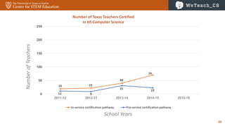 39
19 22
40
70
11 9
31 23
0
50
100
150
200
250
2011-12 2012-13 2013-14 2014-15 2015-16
Number of Texas Teachers Certified
in HS Computer Science
In-service certification pathway Pre-service certification pathway
School Years
NumberofTeachers
 