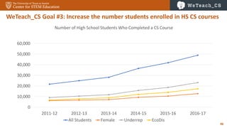 46
WeTeach_CS Goal #3: Increase the number students enrolled in HS CS courses
0
10,000
20,000
30,000
40,000
50,000
60,000
2011-12 2012-13 2013-14 2014-15 2015-16 2016-17
Number of High School Students Who Completed a CS Course
All Students Female Underrep EcoDis
 