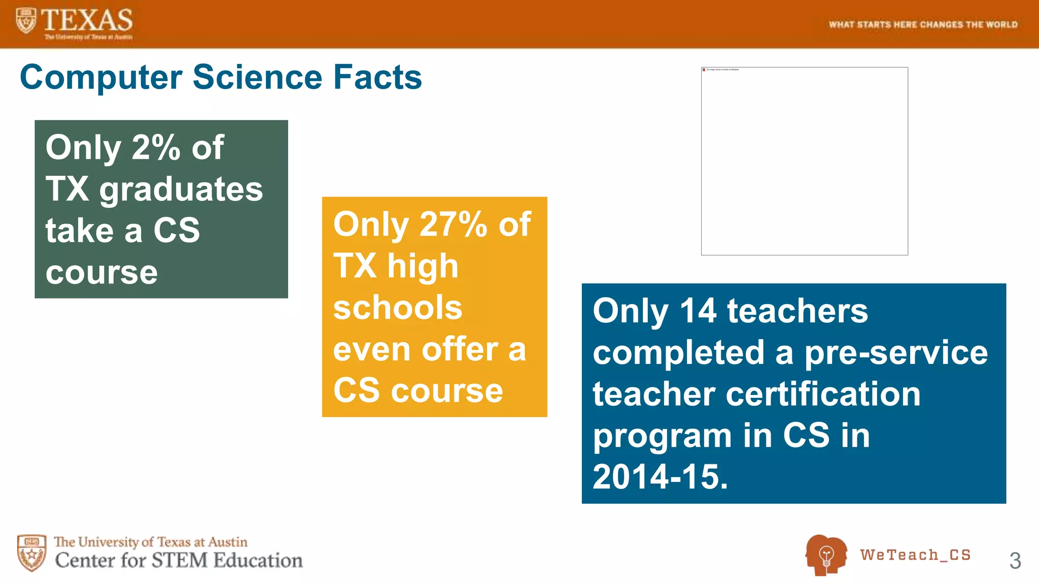3
Only 2% of
TX graduates
take a CS
course
Computer Science Facts
Only 14 teachers
completed a pre-service
teacher certification
program in CS in
2014-15.
Only 27% of
TX high
schools
even offer a
CS course
 
