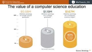 11Source: Brookings
The value of a computer science education
 
