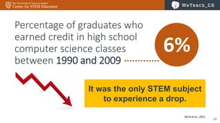 15
Percentage of graduates who
earned credit in high school
computer science classes
between 1990 and 2009
It was the only STEM subject
to experience a drop.
Nord et al., 2011
6%
 