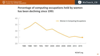 19
NCWIT.org
Percentage of computing occupations held by women
has been declining since 1991
 