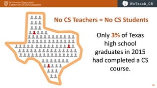 26
No CS Teachers = No CS Students
Only 3% of Texas
high school
graduates in 2015
had completed a CS
course.
 