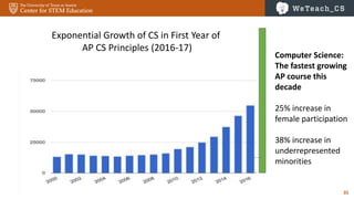 35
Computer Science:
The fastest growing
AP course this
decade
25% increase in
female participation
38% increase in
underrepresented
minorities
Exponential Growth of CS in First Year of
AP CS Principles (2016-17)
 