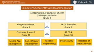 37
Fundamentals of Computer Science
(Code.org CS Discoveries)
Grade 8
Computer Science Pathway Recommendation
Computer Science I
Grade 9
AP CS Principles
Grade 9
Computer Science II
Grade 10
AP CS A
Grade 10
Mobile App
Development
or
or
Game Design/
Development
Robotics
Programming
Cybersecurity Database or
Data Analytics
 