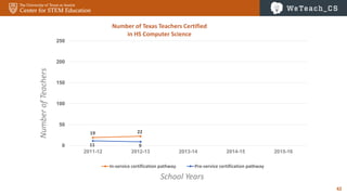 42
19 22
11 90
50
100
150
200
250
2011-12 2012-13 2013-14 2014-15 2015-16
Number of Texas Teachers Certified
in HS Computer Science
In-service certification pathway Pre-service certification pathway
School Years
NumberofTeachers
 